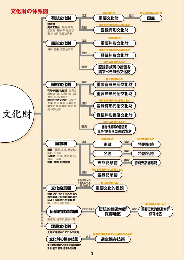 法から学ぶ文化政策』ウェブサポート 法令＆図表データ集｜有斐閣 法律