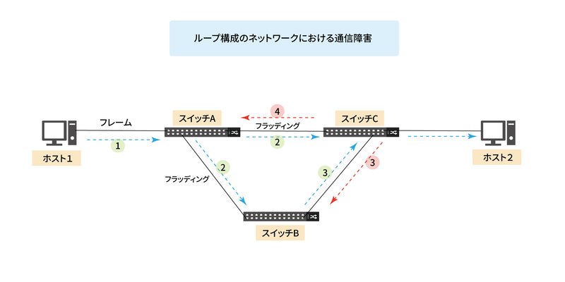 ループ構成のネットワークにおける通信障害