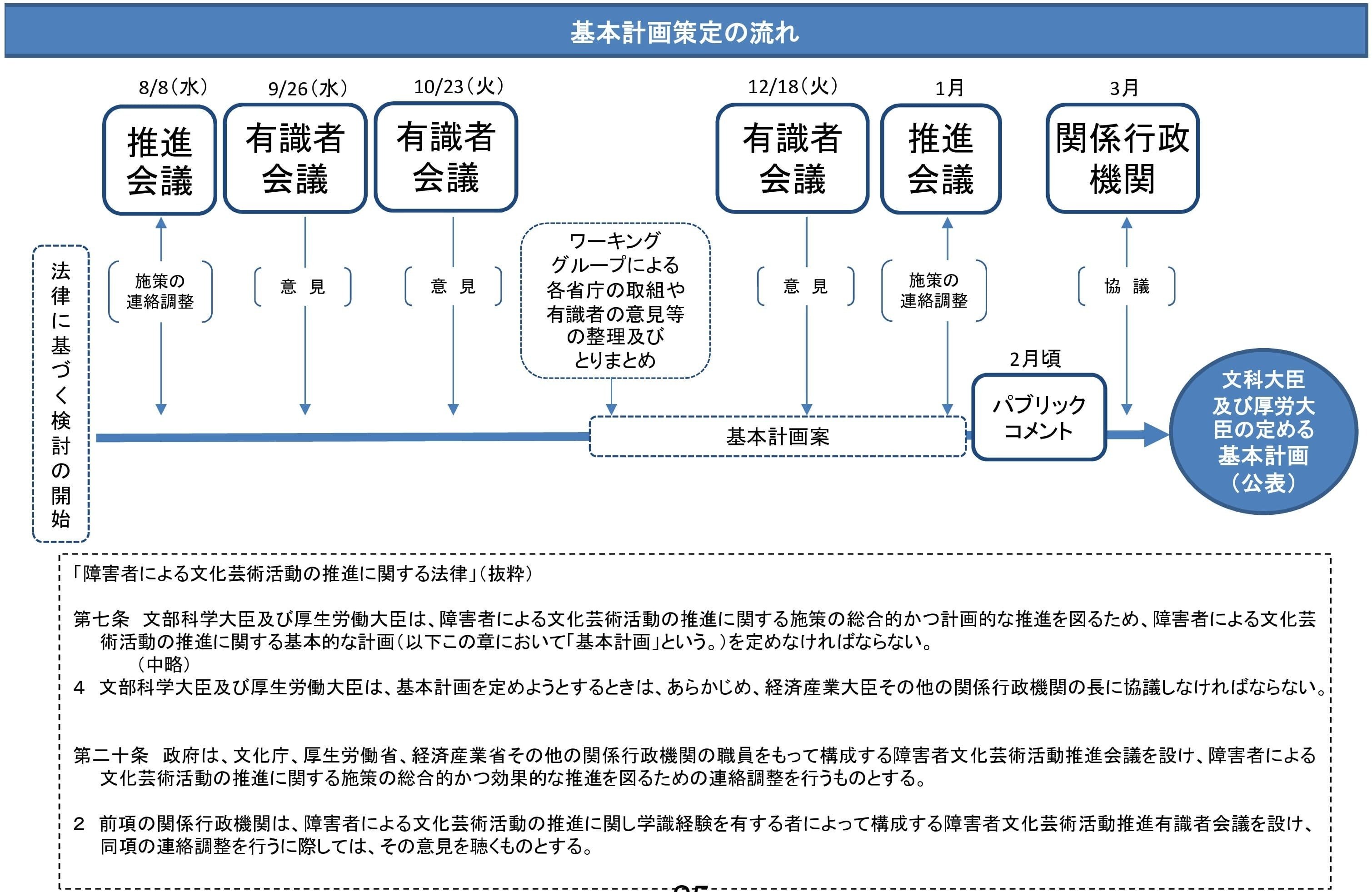 法から学ぶ文化政策』ウェブサポート 法令＆図表データ集｜有斐閣 法律