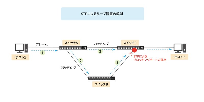 STPによる障害の解消