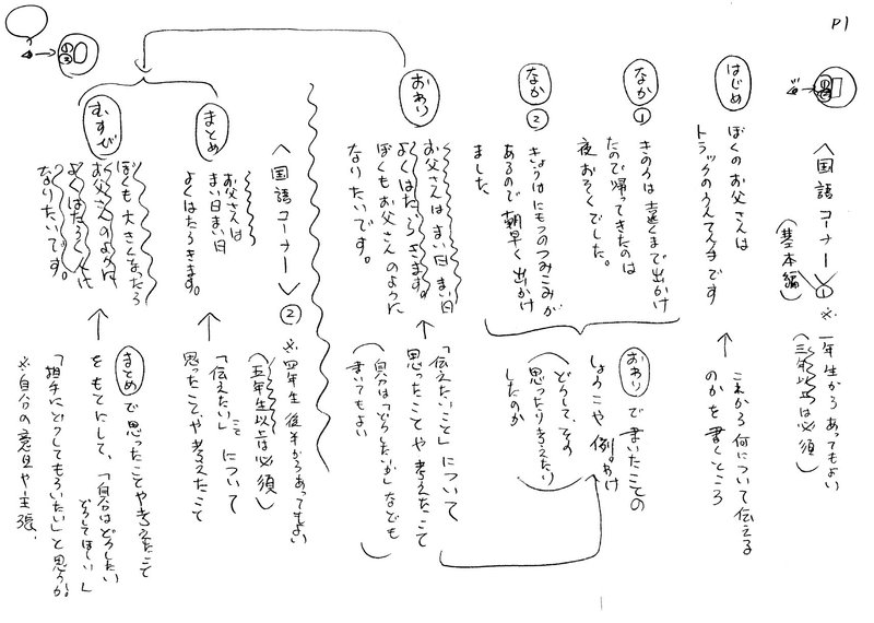 「はじめ・なか・まとめ・むすび」の四構成の最もシンプルな具体的な姿となります。これに照らして「今学習している教材はどこが構成として工夫されているか」を考えていくことになります。常に教室の前面か側面に掲示しておいて「考えるための拠り所（「考えるための物差し」と言ってもよいでしょう）」としていくことが大切です（「国語コーナー」などというスペースを作ることが重要です）。