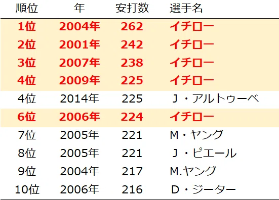 イチローのアンタッチャブルレコード5選｜baseball_data_memo