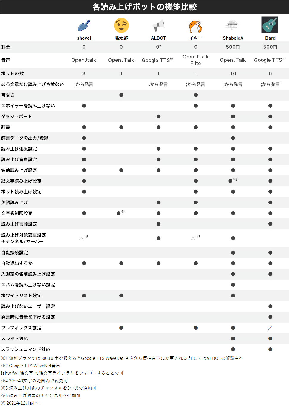 Discordbotまとめ ディスコードで使える読み上げボット8選 比較 かびかび Note