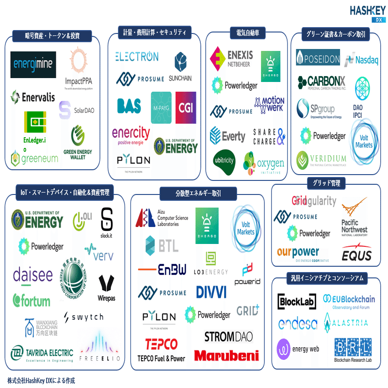 カーボンニュートラルの実現へ③~ （業界地図）電力分野におけるブロックチェーン活用例のまとめ｜HashKey DX