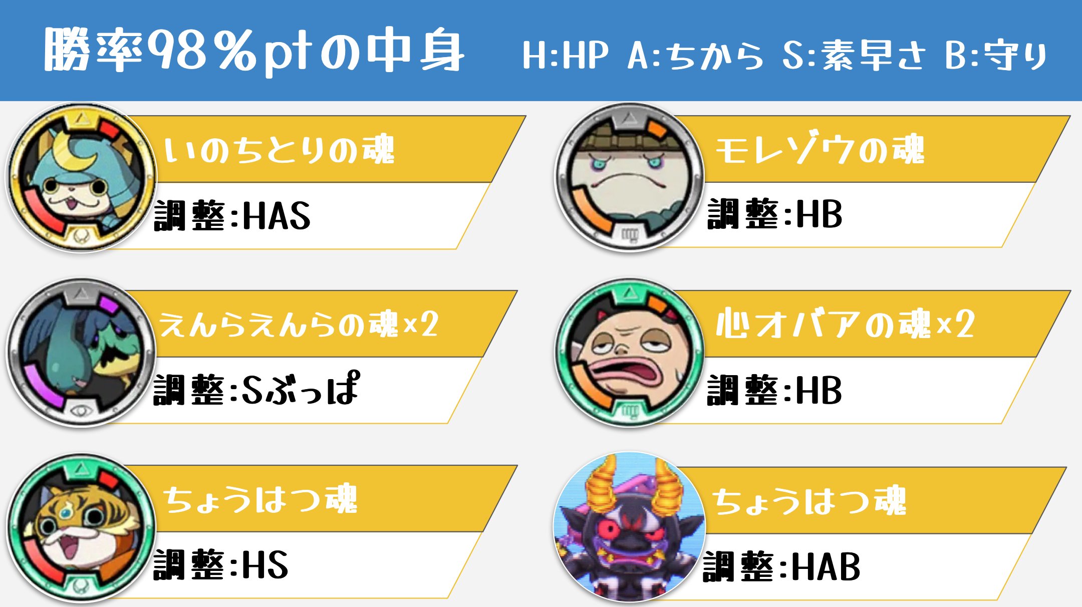 妖怪ウォッチ２ 勝率98 の最強パーティ ユウブイ Note
