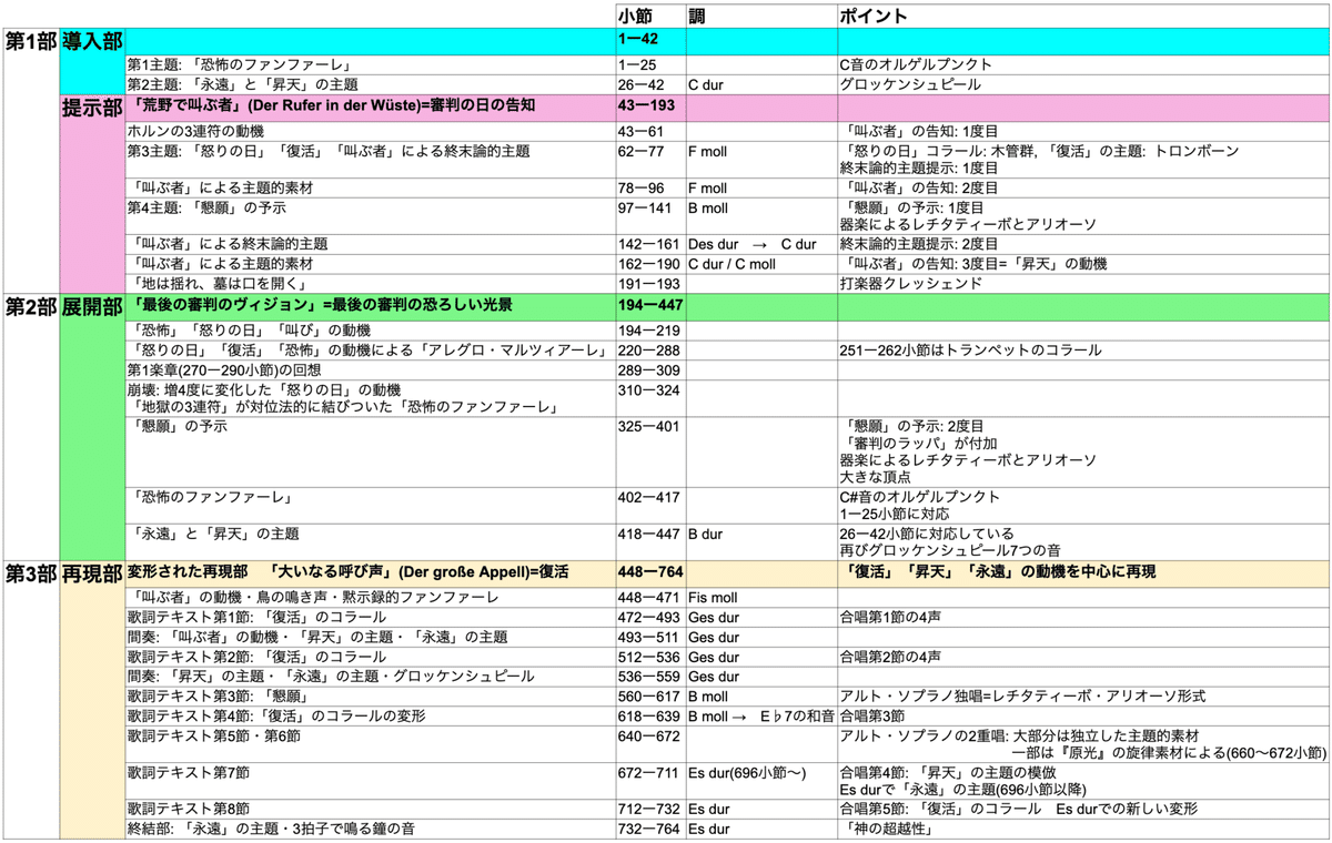 マーラー交響曲第2番《復活》 分析編②】第5楽章｜クラシック