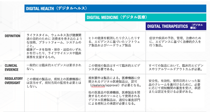 デジタルヘルス、デジタル医療、デジタル治療の違いに関する表