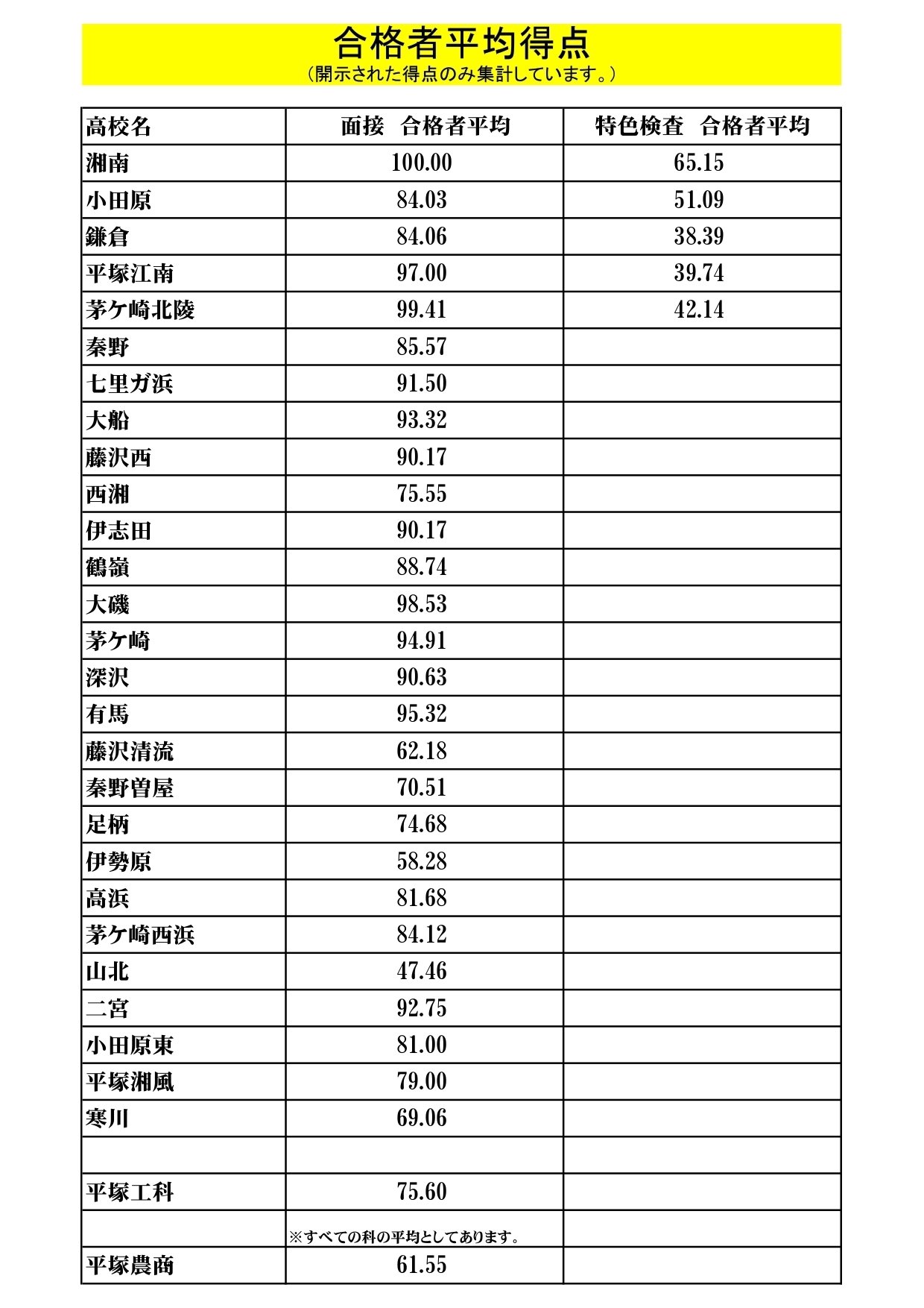 2021年度 神奈川県全県模試 特色検査対策模試7回セット+偏差値換算表