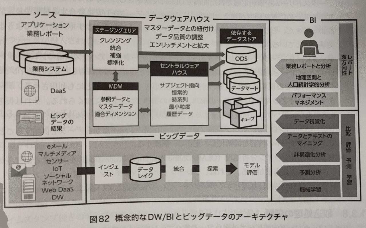 データウェアハウスとビジネスインテリジェンス」データマネジメント