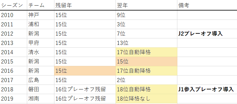 J1優位 と 思考停止 J1参入プレーオフ22の延長戦問題 佐々木大悟 Dai Go Sasaki Note