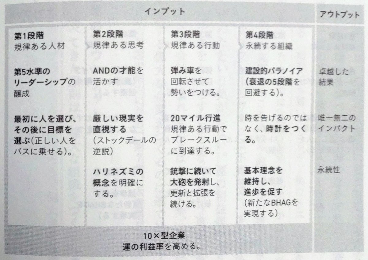 偉大な企業を作る地図