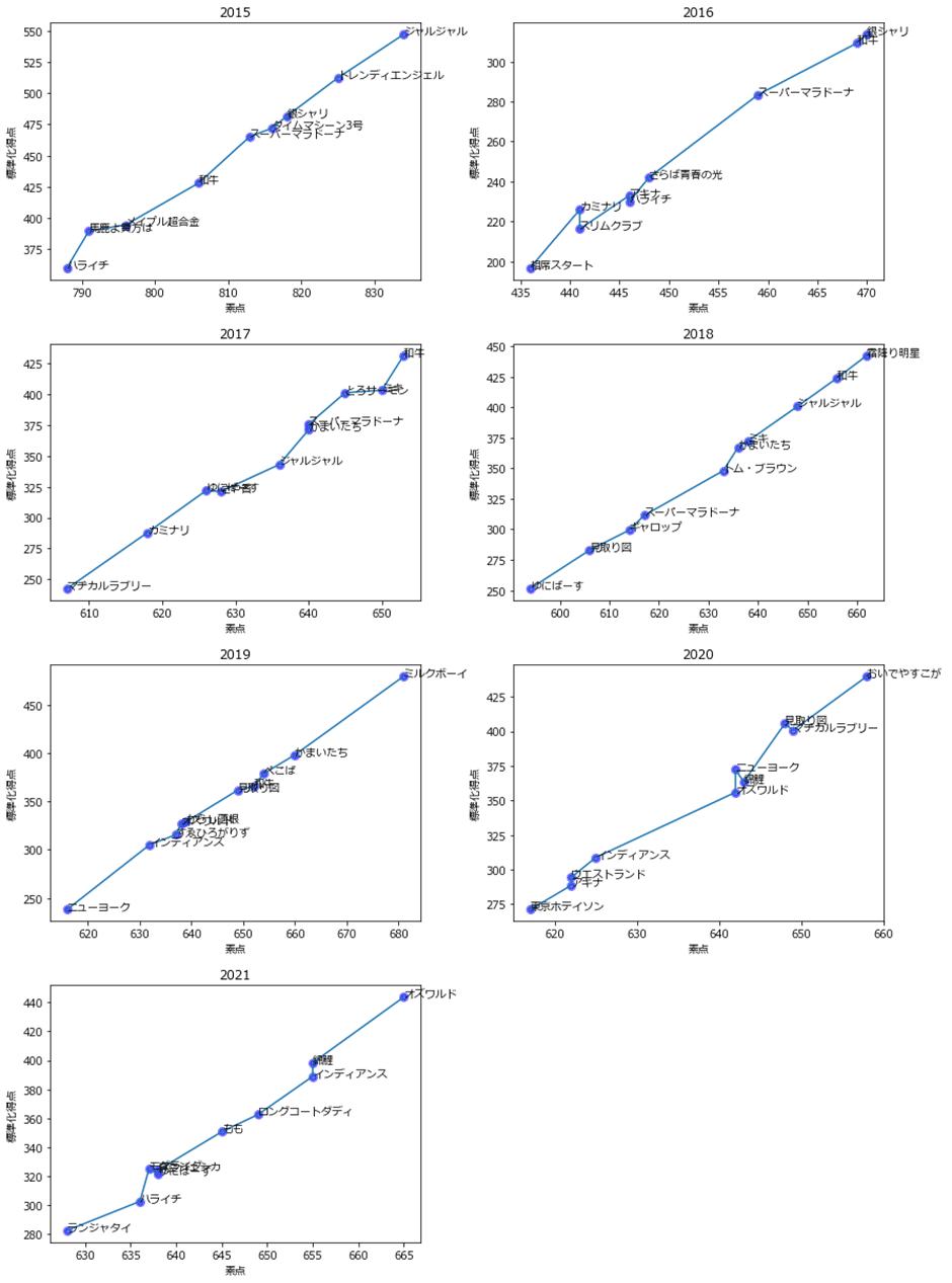 統計学から眺めるm 1グランプリ 得点のバラツキが与える影響 漆畑充 株 Crosstab代表取締役 Note 統計学から眺めるm 1グランプリ 得点のバラツキが与える影響 漆畑充 株 Crosstab代表取締役 Note