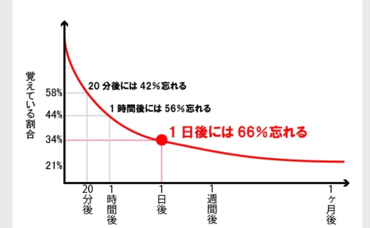 読書日記】読書の方程式｜インプット・アウトプットが10倍になる｜速読