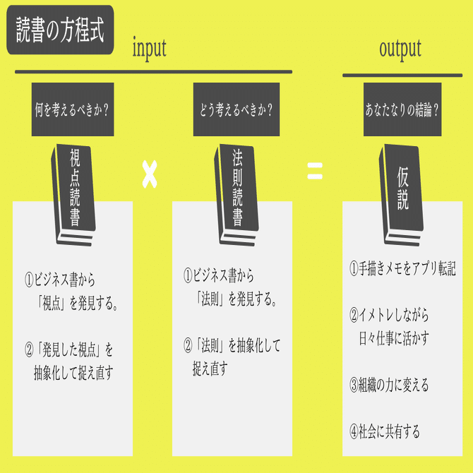 読書日記】読書の方程式｜インプット・アウトプットが10倍になる｜速読