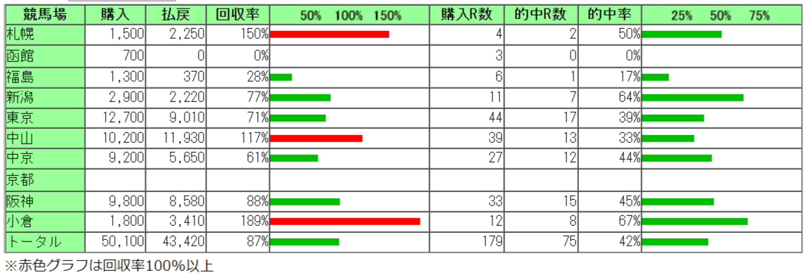 競馬場別成績