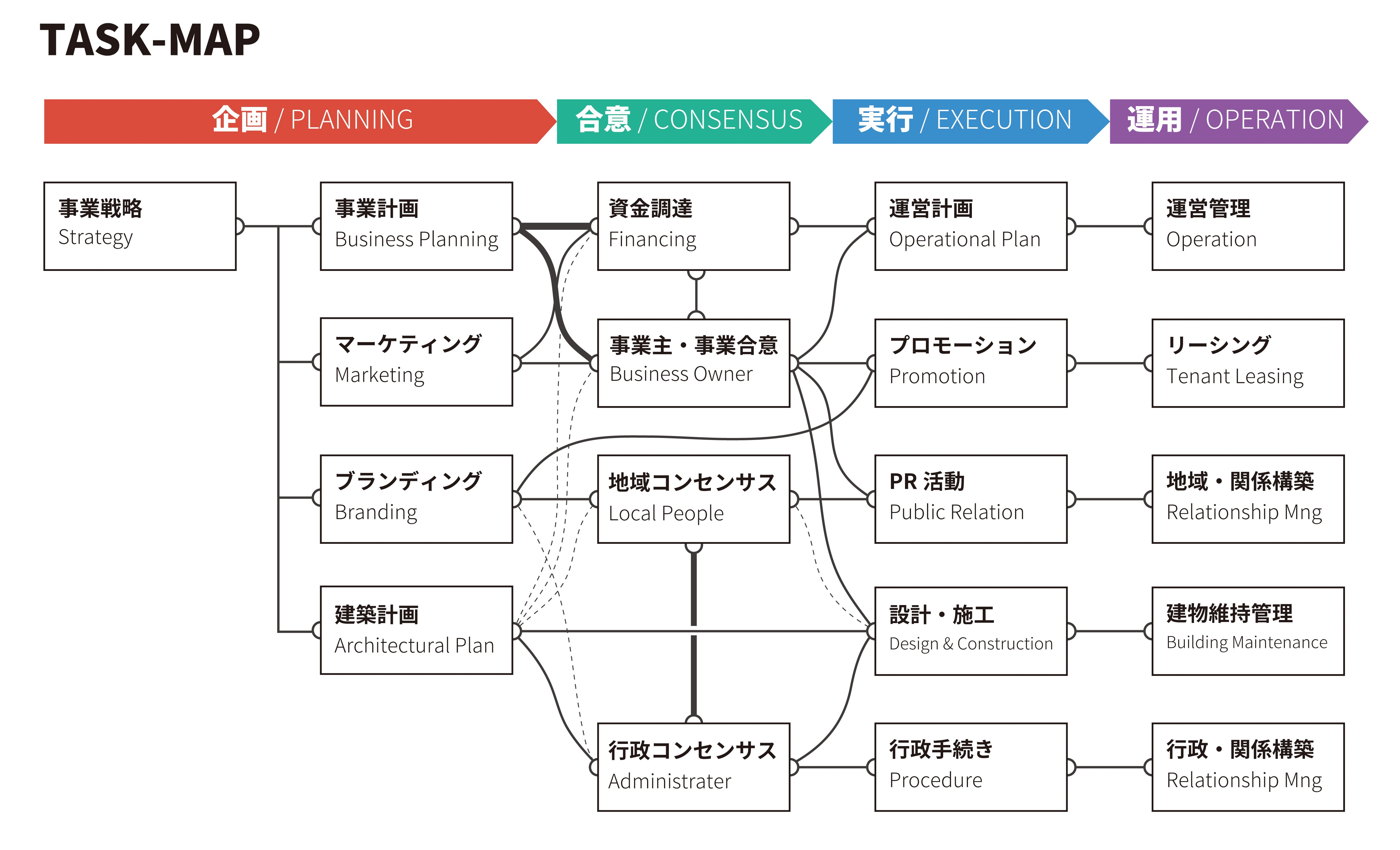 建築プロジェクトにおける、建築設計の周りのタスク｜安藤 研吾