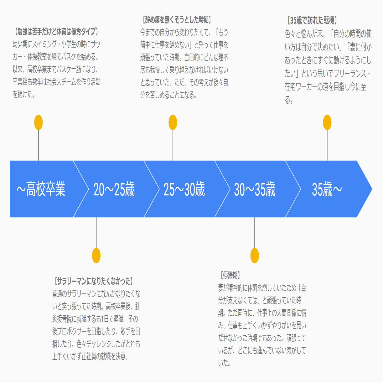 自己紹介note】35歳で訪れた転機。会社員からフリーランスとなり自分で