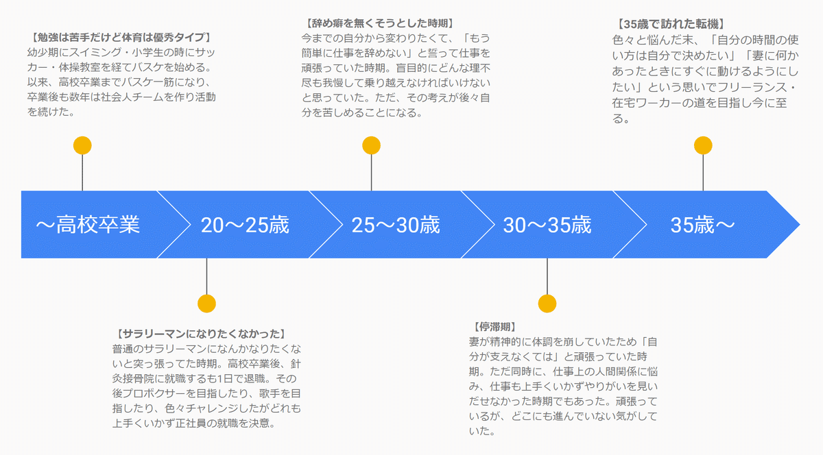 自己紹介note】35歳で訪れた転機。会社員からフリーランスとなり
