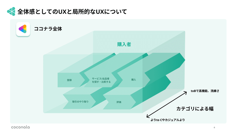 カスタマージャーニー