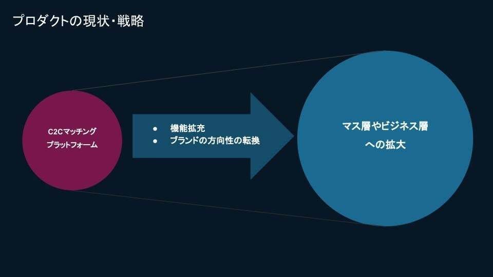 事業・プロダクト戦略