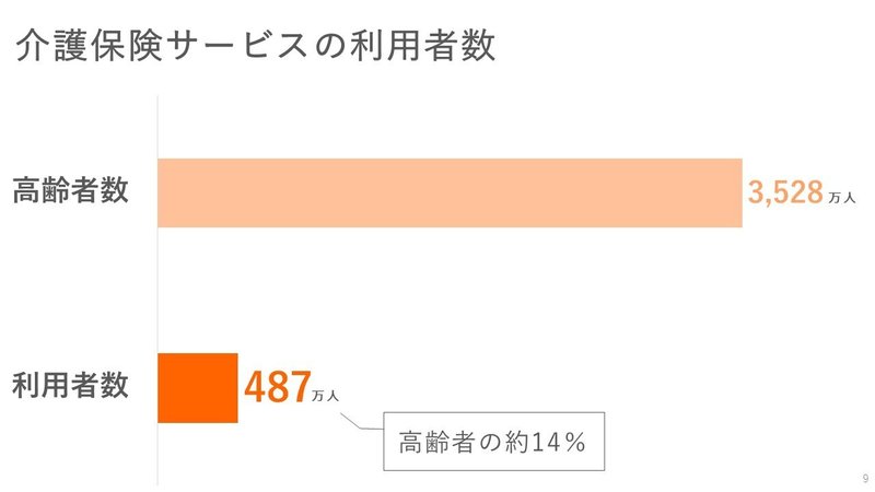 介護保険サービスの利用者数は高齢者の約14％