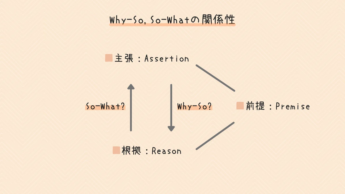 ロジカル思考で説得力を高めよう① - 「Why-So」「So-What」の使い方|Keito@パパゲーノ メンタルヘルス×アート×web3