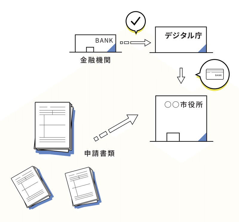 公金受取口座登録制度ができてからを説明するイラスト。通帳の写しが省かれた申請書類が画面の左下に置かれ、そこから矢印が役所を示す建物のイラストに向かって矢印が伸びている。デジタル庁を示す建物から、金融機関との確認が済んだ口座情報が市役所に共有されている。