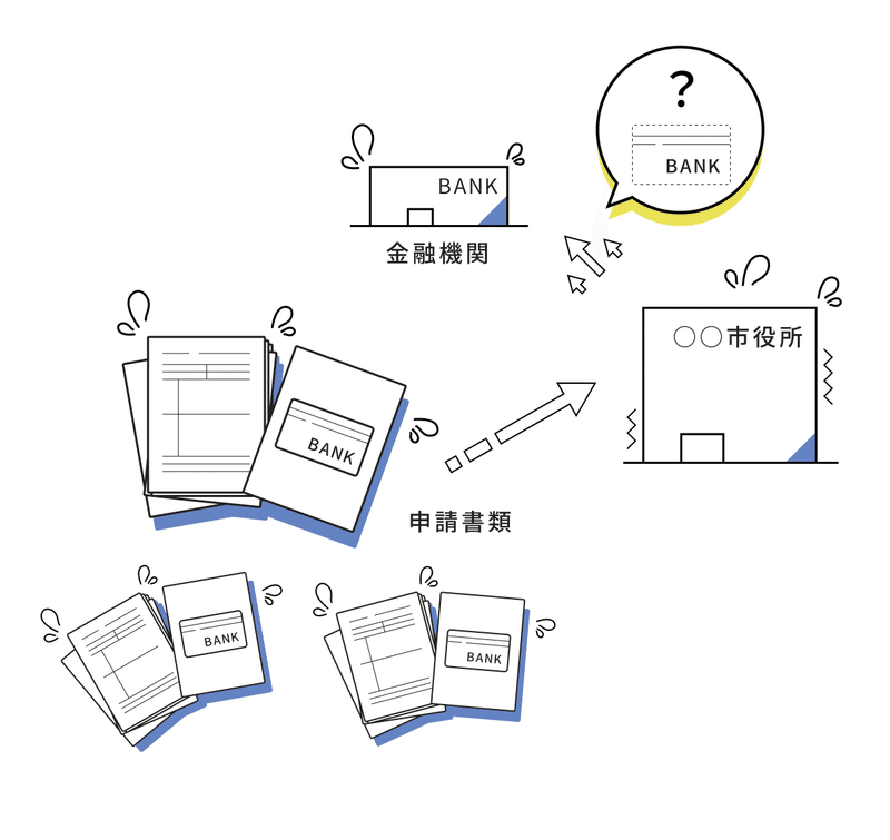 公金受取口座登録制度ができる前の状態を説明するイラスト。通帳の写しが貼付されている申請書類が画面の左下に置かれ、そこから役所に向かって矢印が伸びている。役所からはさらに金融機関に向かって「銀行口座の確認」を求めていることを示す矢印が複数引かれている。書類、役所、銀行それぞれに「困っている」ことを示す汗のマークがついている。