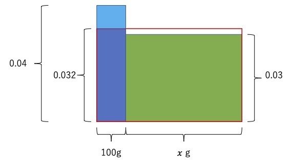 食塩水の濃度と天秤 Sonson Note 食塩水の濃度と天秤 Sonson Note