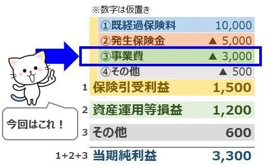 分かった気になれる損保会計⑤（事業費）｜やなぎ