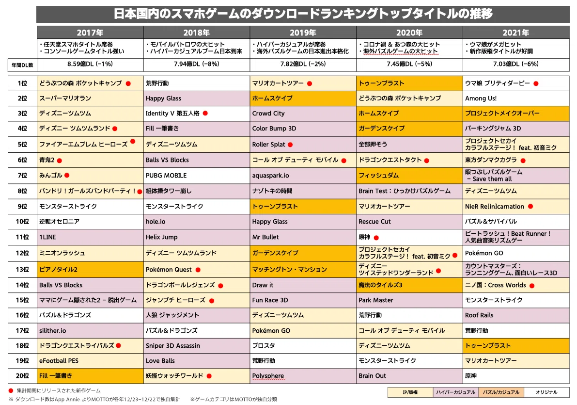 最新版 21年に最もダウンロードされたスマホゲームは何か ダウンロードランキング が示唆する変化と今後の重要キーワード もっとい エンタメマーケター Note 最新版 21年に最もダウンロードされたスマホゲームは何か ダウンロードランキング が示唆する変化と今後の重要キーワード もっとい エンタメマーケター Note