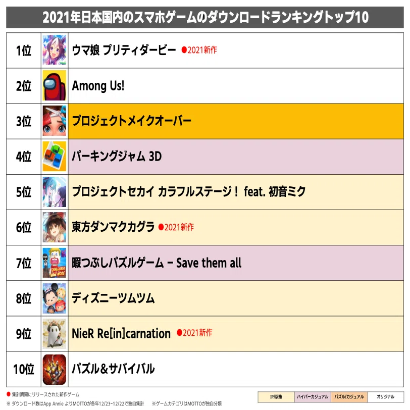 最新版 21年に最もダウンロードされたスマホゲームは何か ダウンロードランキング が示唆する変化と今後の重要キーワード もっとい エンタメマーケター Note