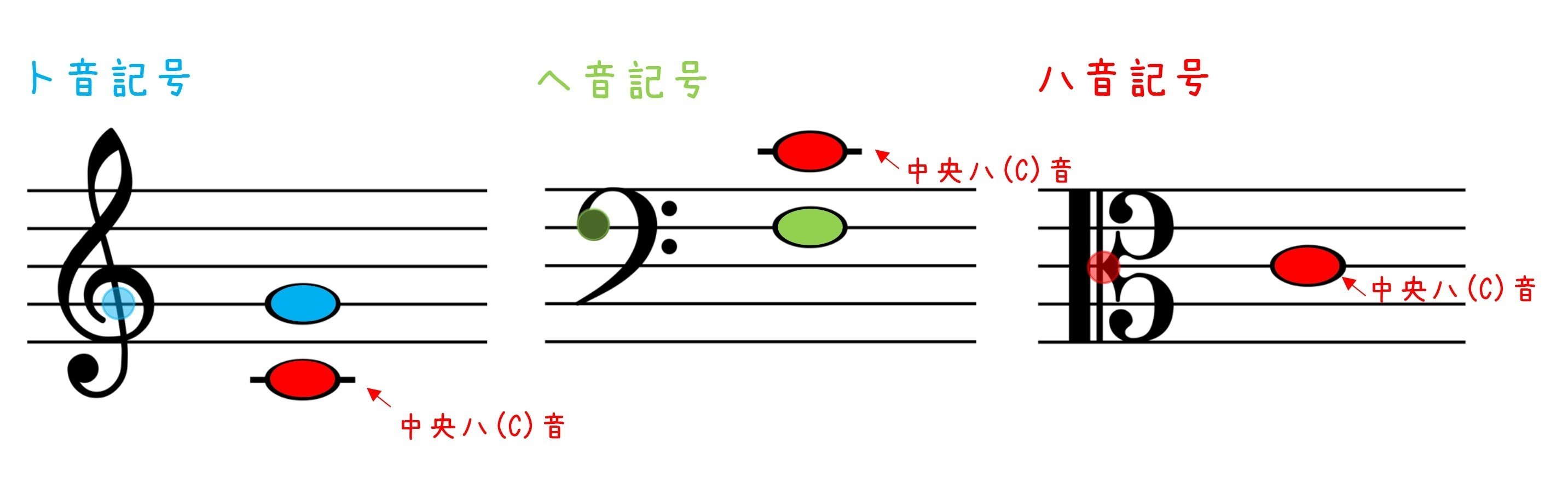音部記号の書き方を覚えよう 青山かおる 音楽絵本 Note