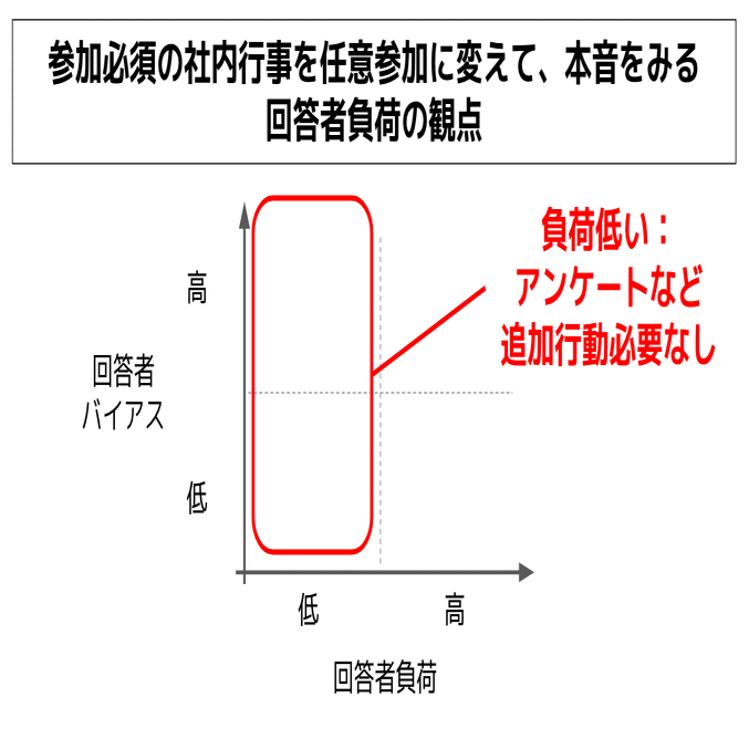 参加必須」の社内行事を「任意参加」に変えると本音がわかる｜柴田史郎