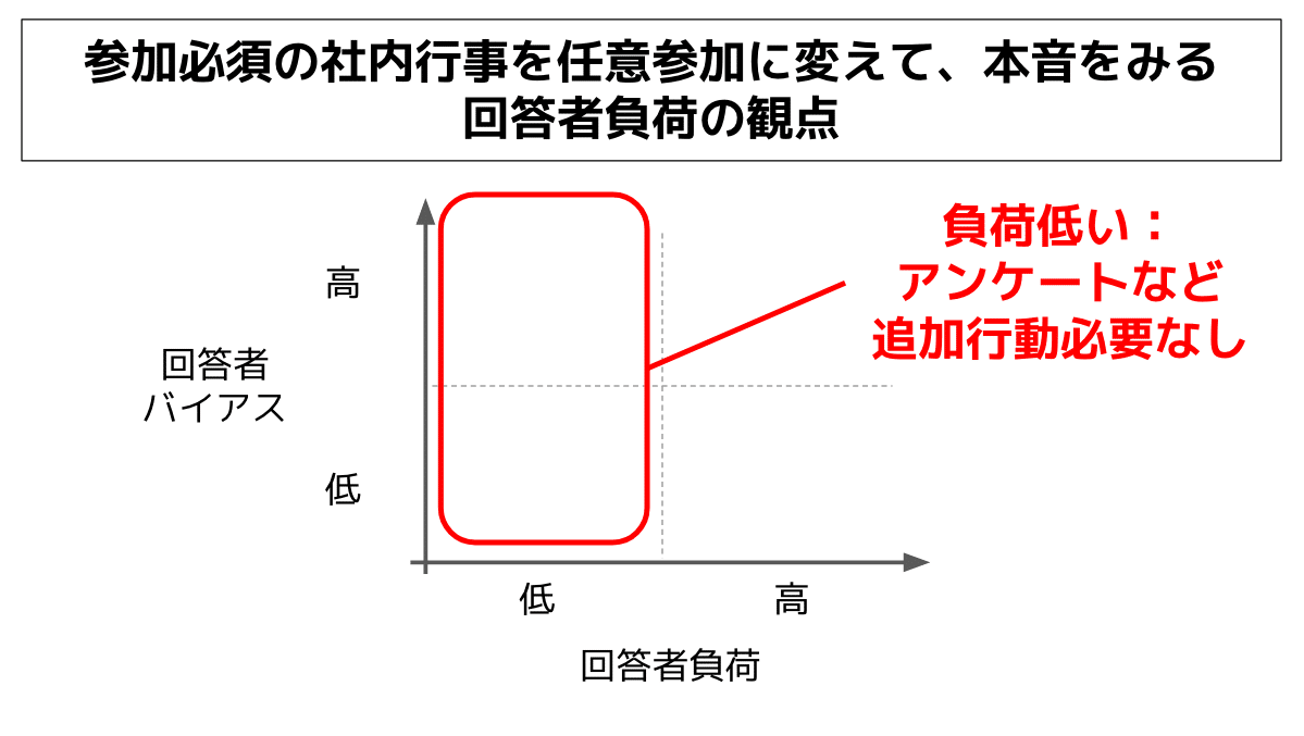 参加必須」の社内行事を「任意参加」に変えると本音がわかる|柴田史郎