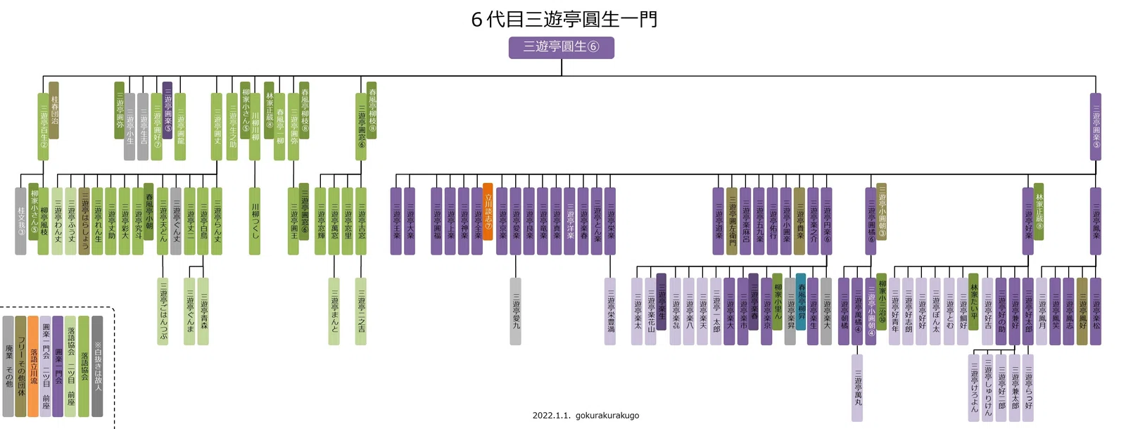 一門系図まとめ（2022年）｜ごくらくらくご