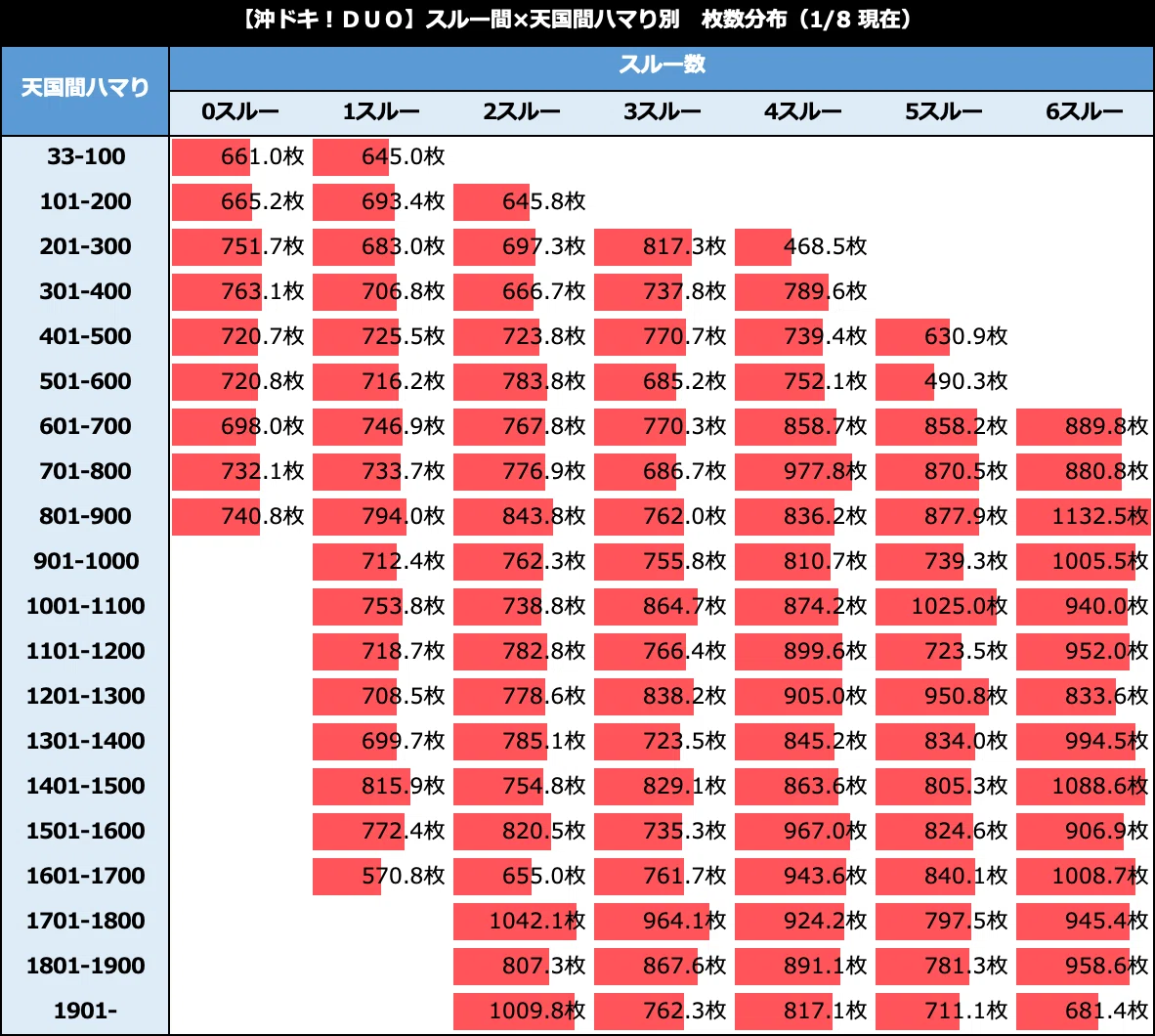 沖ドキ！DUO｜6.2号機 天井期待値 ゾーン振分 リセット恩恵 狙い目