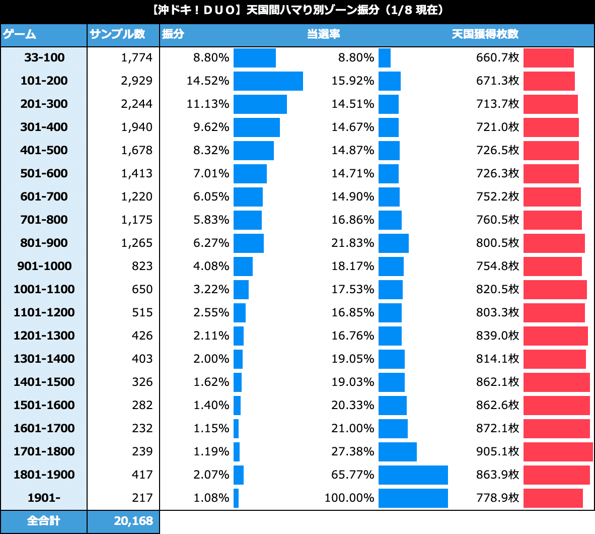 沖ドキ！DUO｜6.2号機 天井期待値 ゾーン振分 リセット恩恵 狙い目