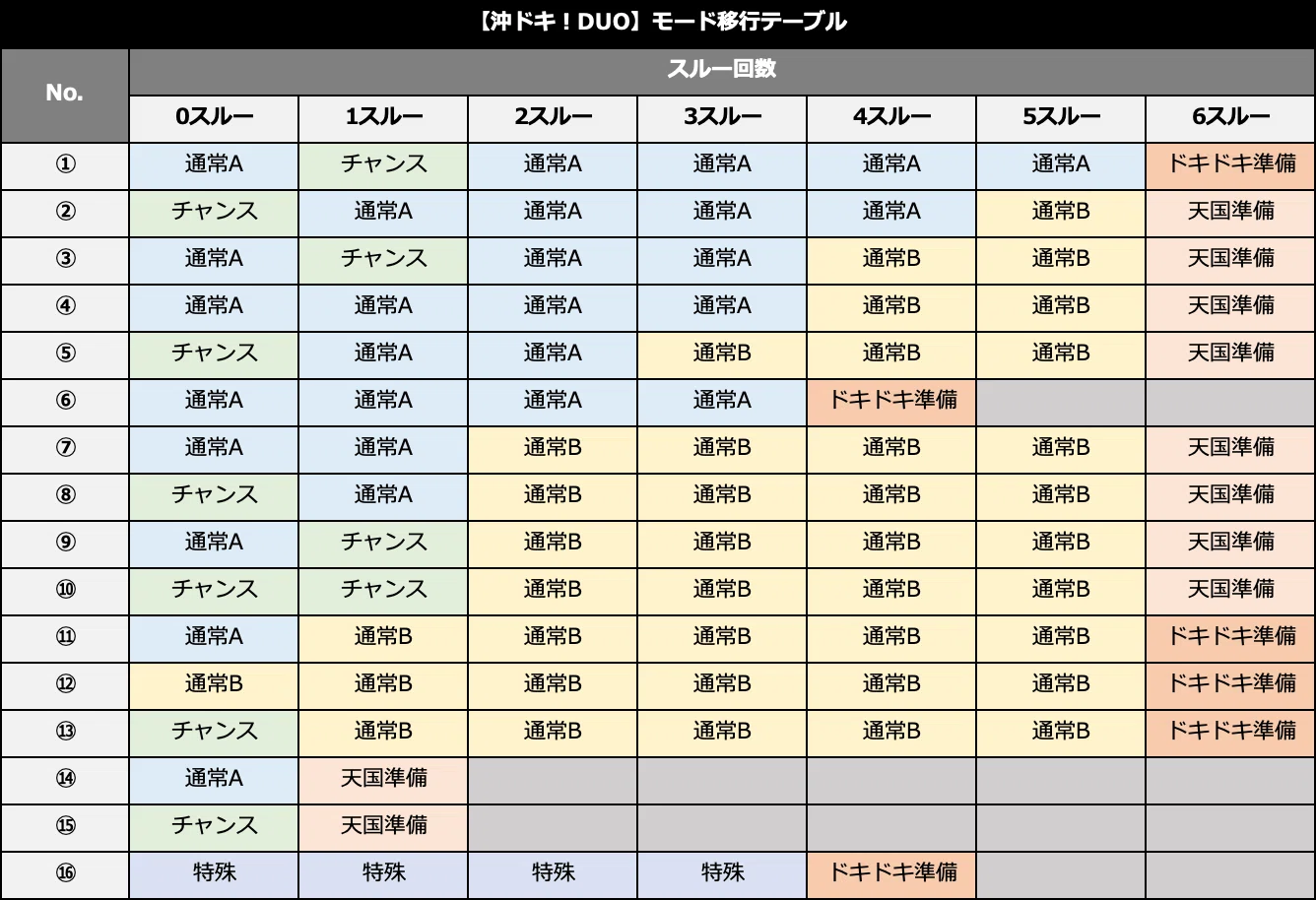 沖ドキ!DUO|6.2号機 天井期待値 ゾーン振分 リセット恩恵 狙い目 沖ドキ!DUO|6.2号機 天井期待値 ゾーン振分 リセット恩恵 狙い目