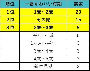 子供が一番かわいい時期はいつなのか調査したら ちょっと泣いた しりひとみ Note
