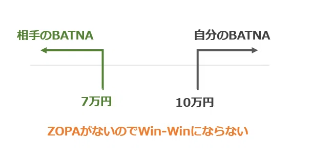 交渉の考え方を知ったら、人類の未来が明るい気がした|しのの | shinono