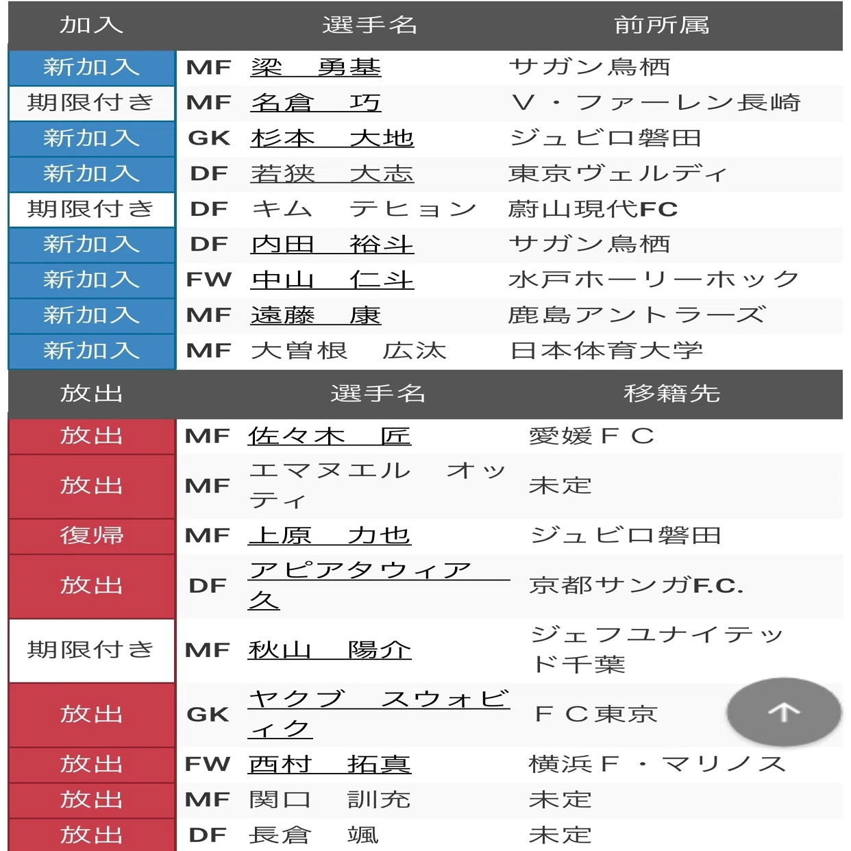 ベガルタ仙台2022開幕前雑感｜たそりあ