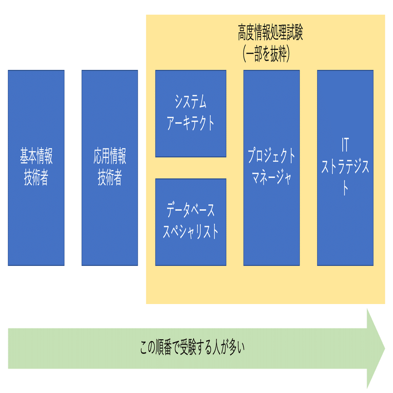 合格体験記 システムアーキテクト試験に独学で１発合格した勉強方法 さるのすけ Note
