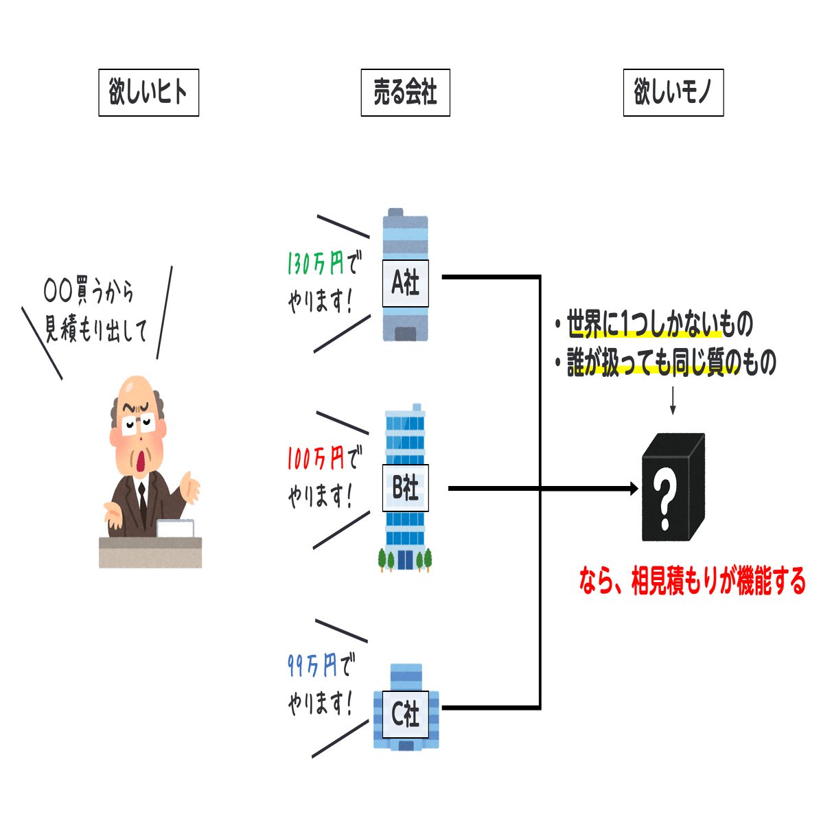 みみ1224 サメ　オーダー　お見積もり その相見積もり、ちゃんと機能してますか？パワポで考えてみた
