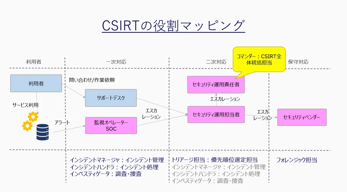 Csirt Process Flow CSIRT構築①:インシデント対応|近藤 誠司