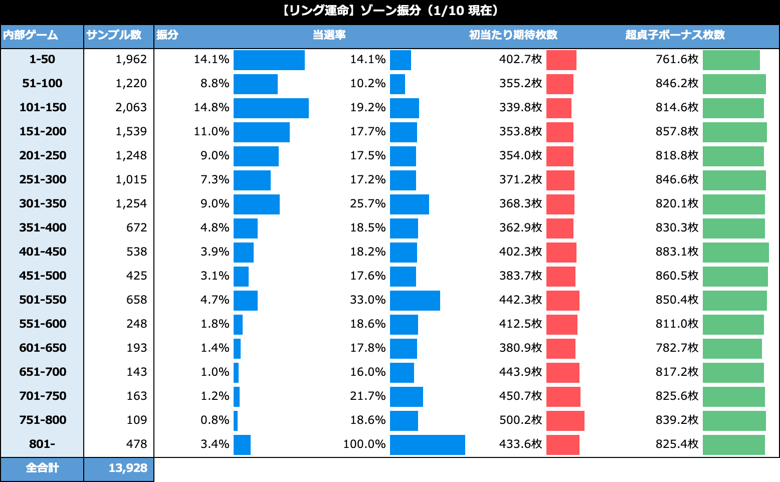 リング運命の秒刻 6 1号機 天井期待値 ゾーン振分 獲得枚数 有利区間引継 やめどき 狙い目 たられば Note