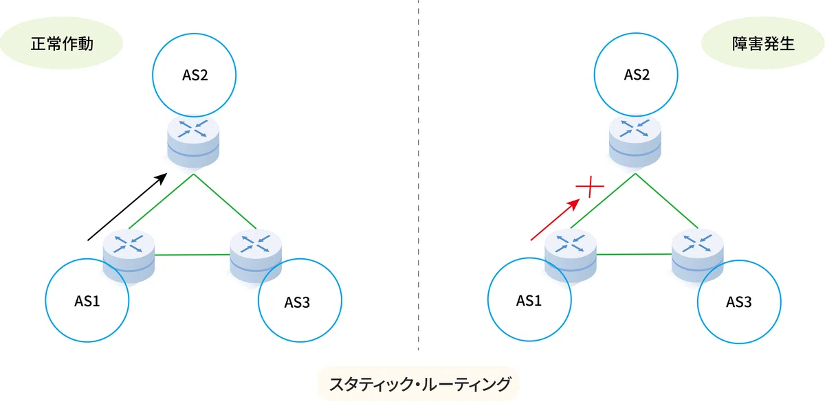スタティック・ルーティング（Static routing）の動作