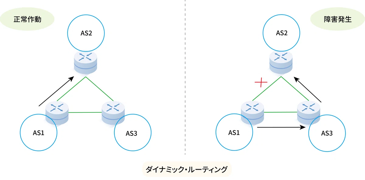 ダイナミック・ルーティング（Dynamic routing）の動作
