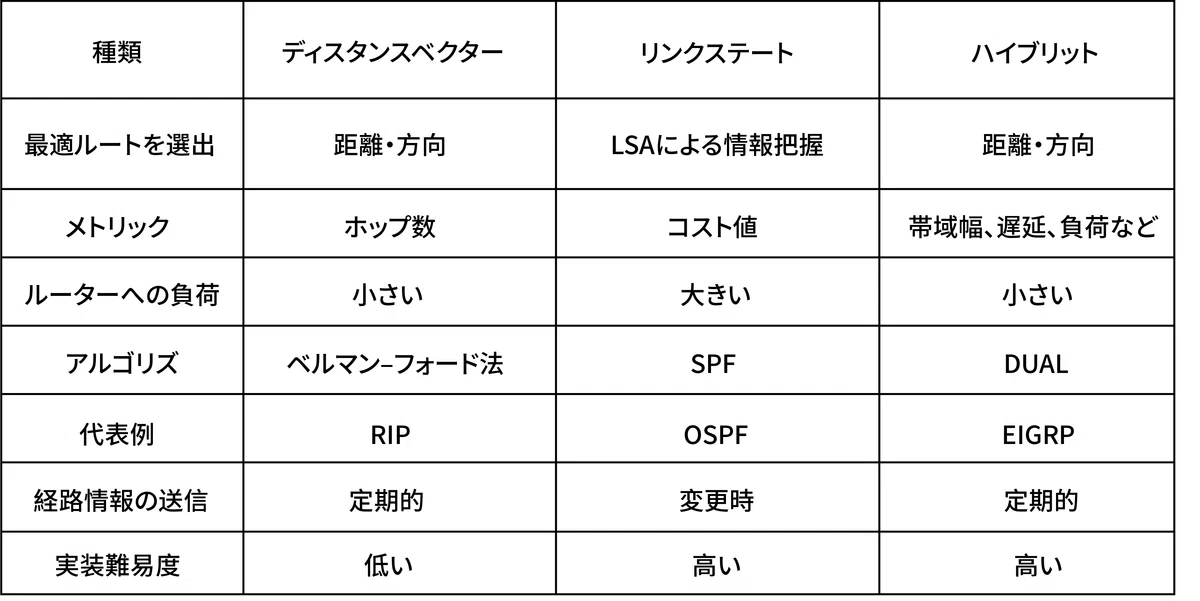 三つのルーティングアルゴリズムの比較