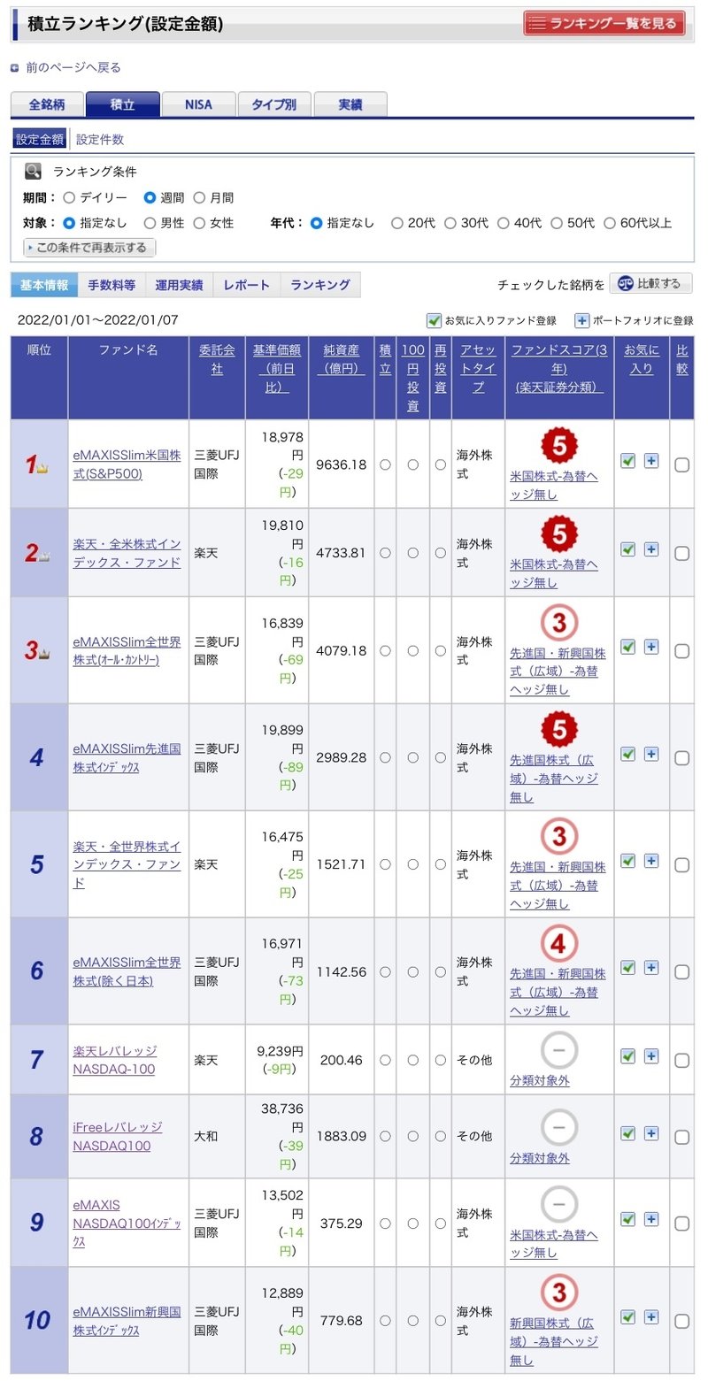 積立投信について考えてみた② 〜インデックス型とレバレッジ型はどちらが儲かるの？〜｜nakano_TNO｜note